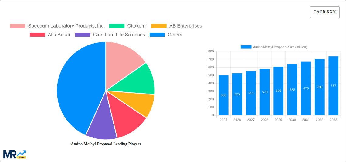 Amino Methyl Propanol Research Report - Market Overview and Key Insights