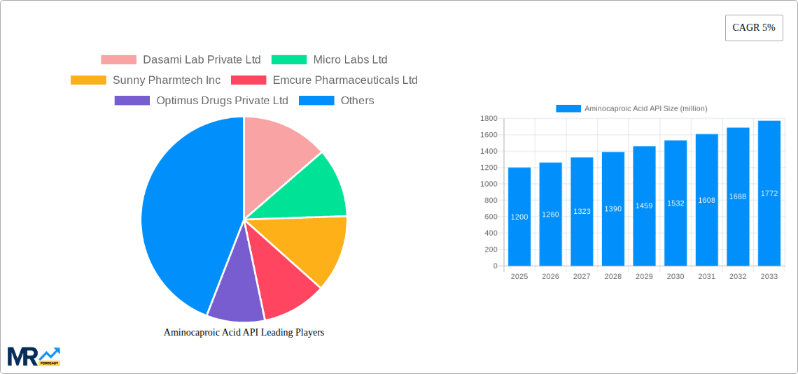 Aminocaproic Acid API Research Report - Market Overview and Key Insights