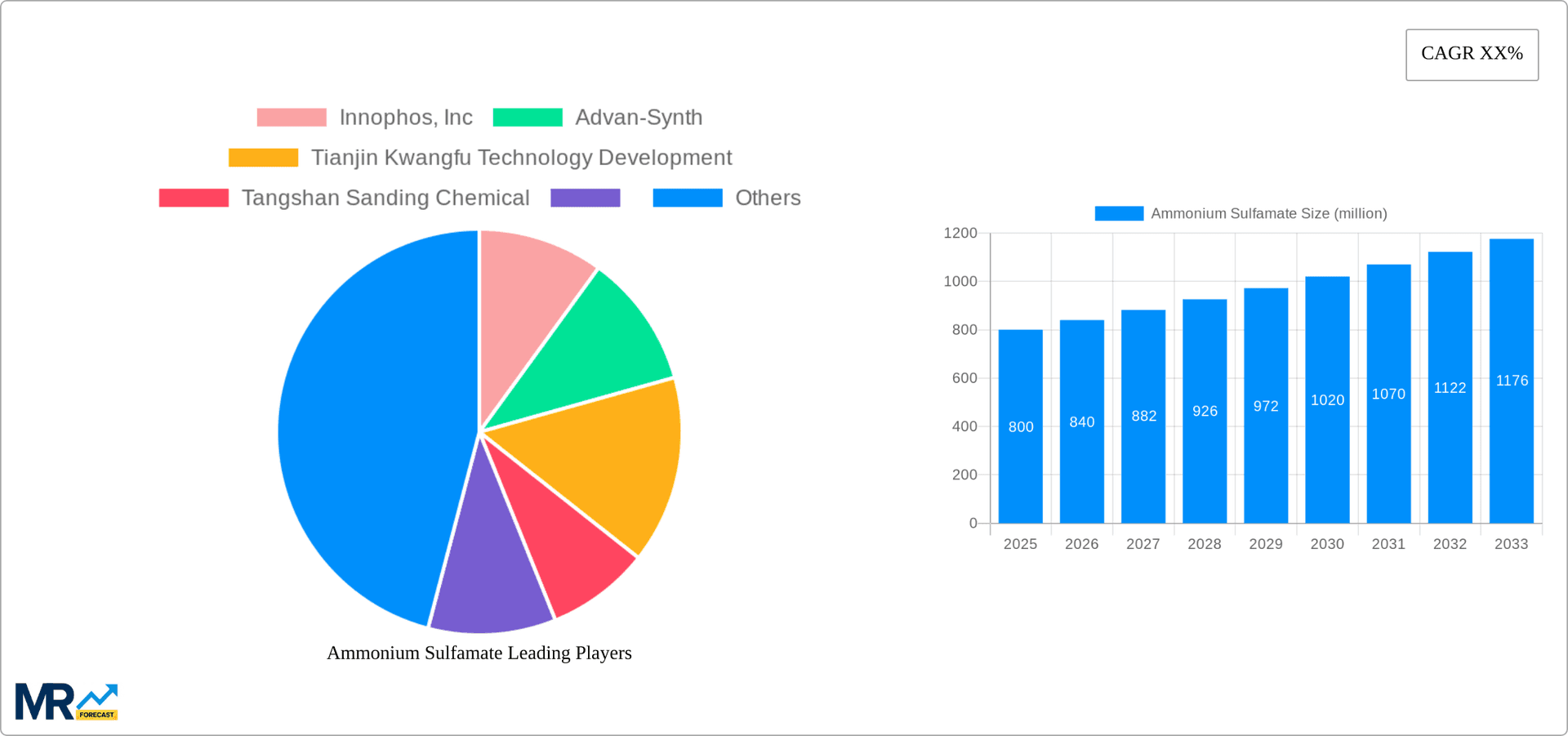 Ammonium Sulfamate Research Report - Market Overview and Key Insights