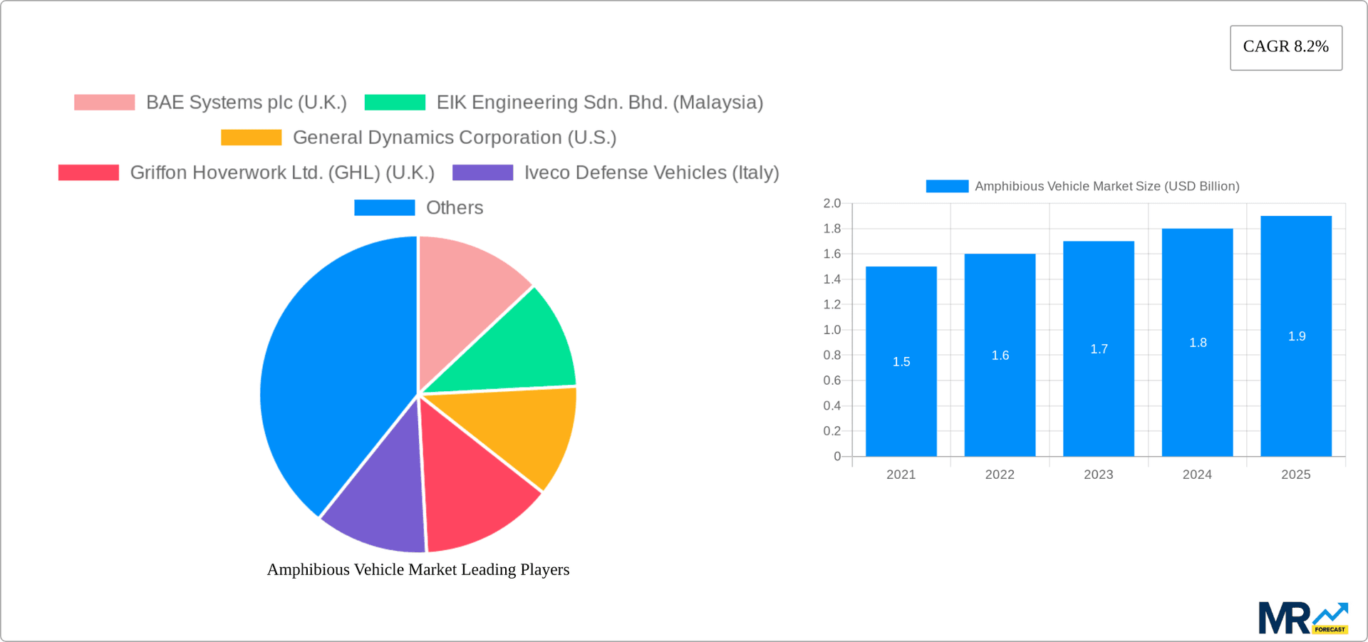 Amphibious Vehicle Market Research Report - Market Overview and Key Insights