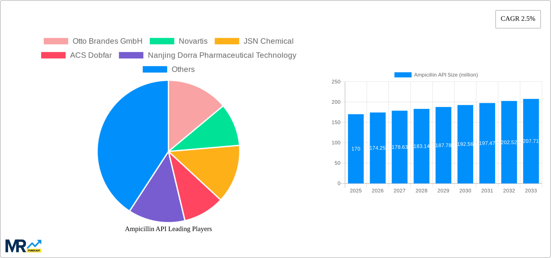 Ampicillin API Research Report - Market Overview and Key Insights