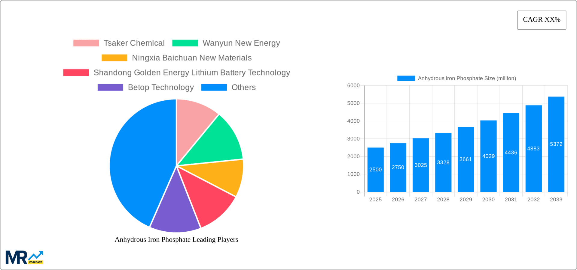 Anhydrous Iron Phosphate Research Report - Market Overview and Key Insights