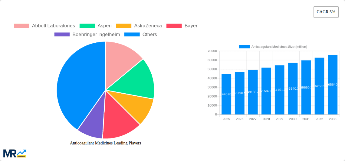 Anticoagulant Medicines Research Report - Market Overview and Key Insights