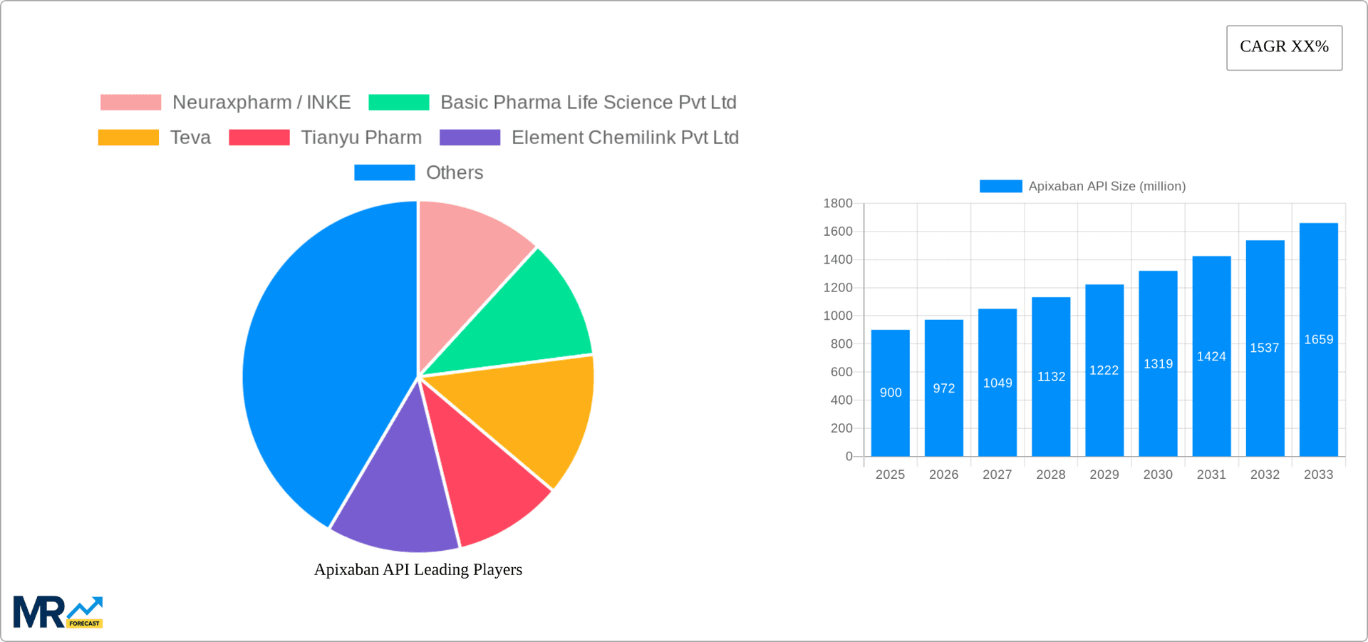 Apixaban API Research Report - Market Overview and Key Insights