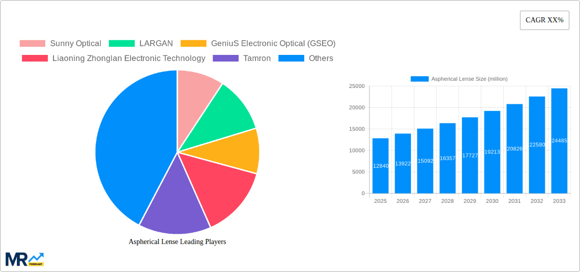 Aspherical Lense Research Report - Market Overview and Key Insights