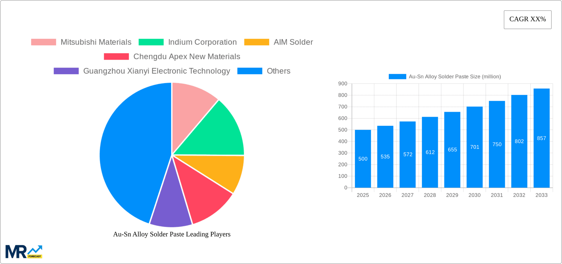 Au-Sn Alloy Solder Paste Research Report - Market Overview and Key Insights