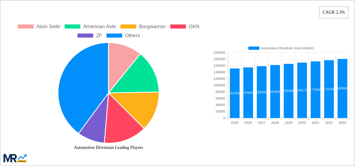 Automotive Drivetrain Research Report - Market Overview and Key Insights