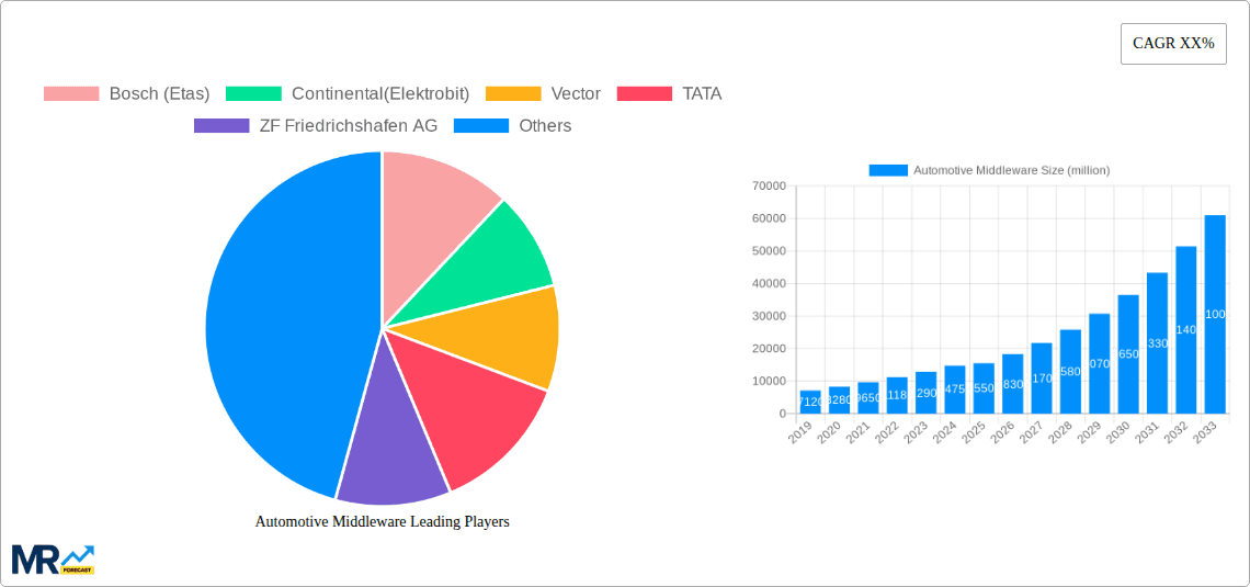 Automotive Middleware Research Report - Market Overview and Key Insights