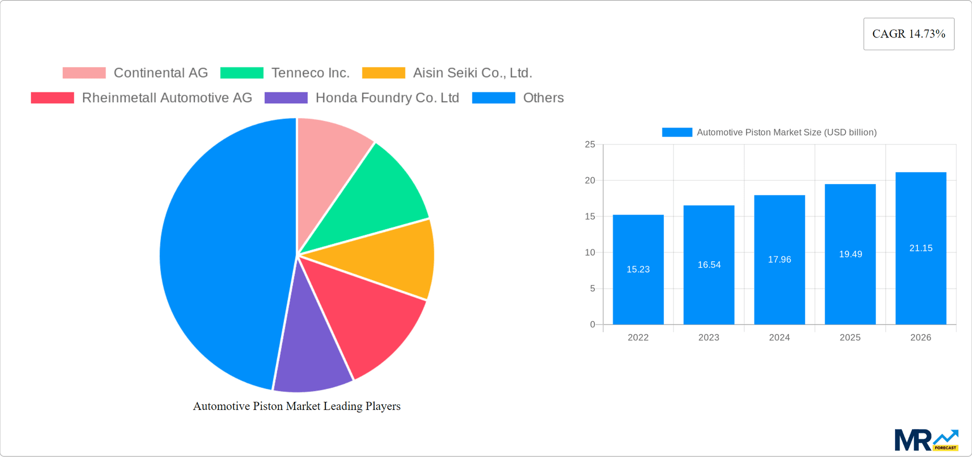Automotive Piston Market Research Report - Market Overview and Key Insights