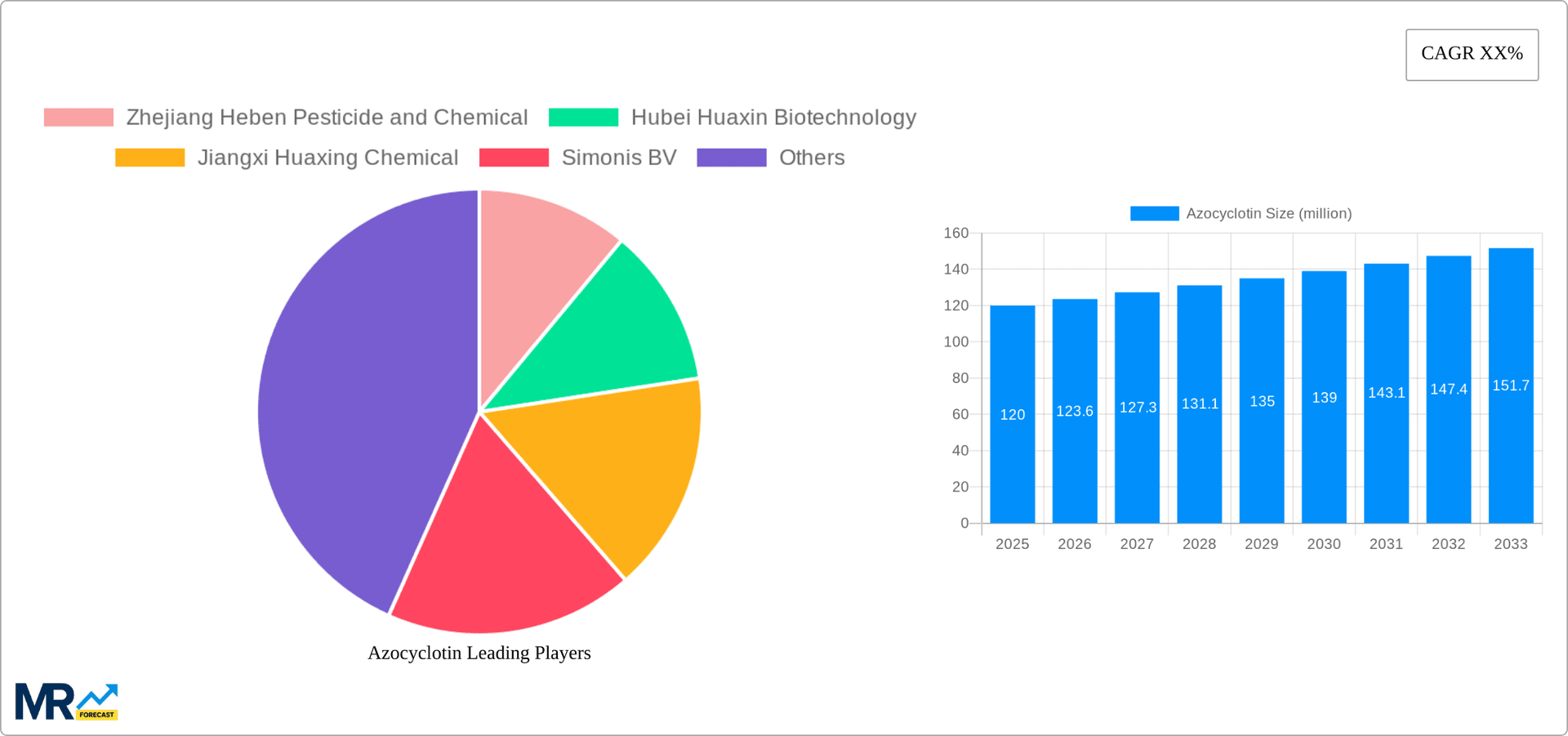 Azocyclotin Research Report - Market Overview and Key Insights