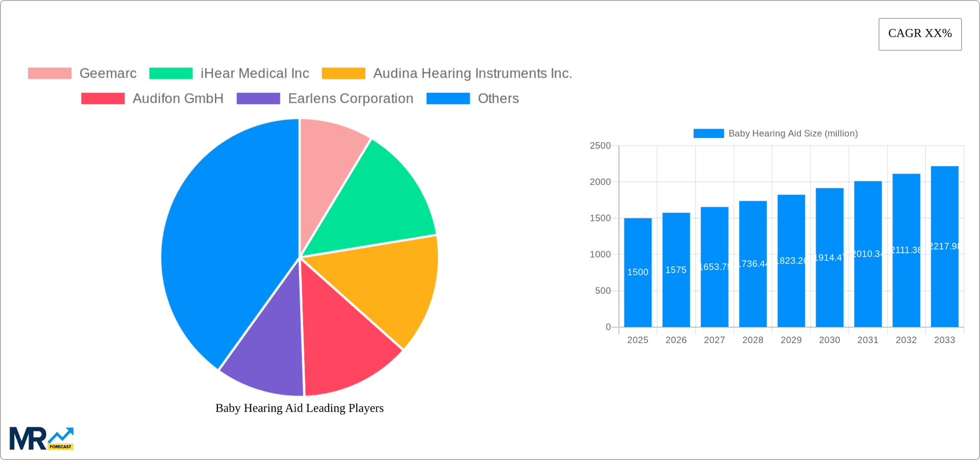 Baby Hearing Aid Research Report - Market Overview and Key Insights
