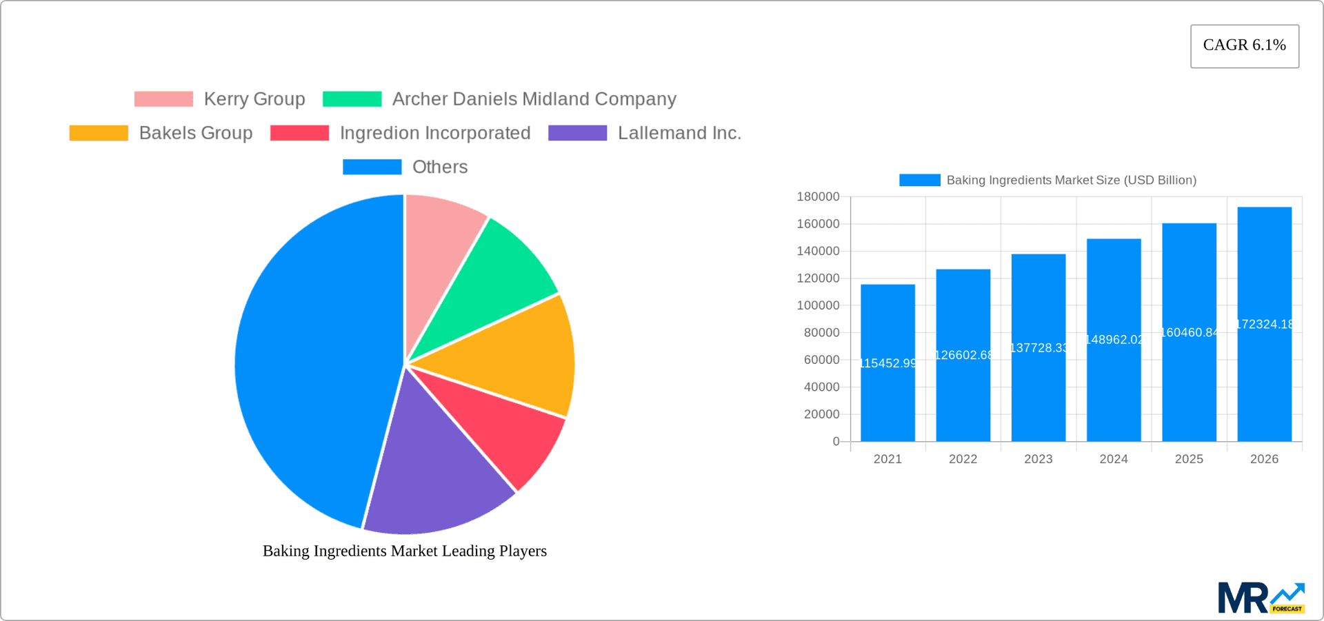 Baking Ingredients Market Research Report - Market Overview and Key Insights