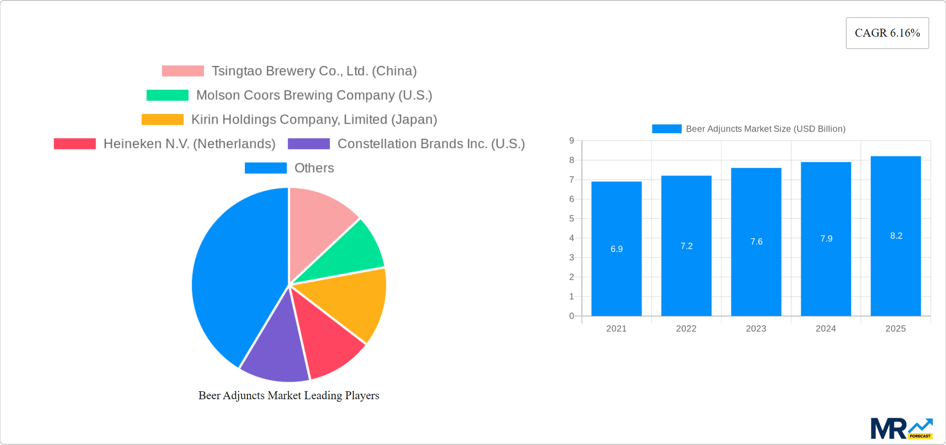 Beer Adjuncts Market Research Report - Market Overview and Key Insights