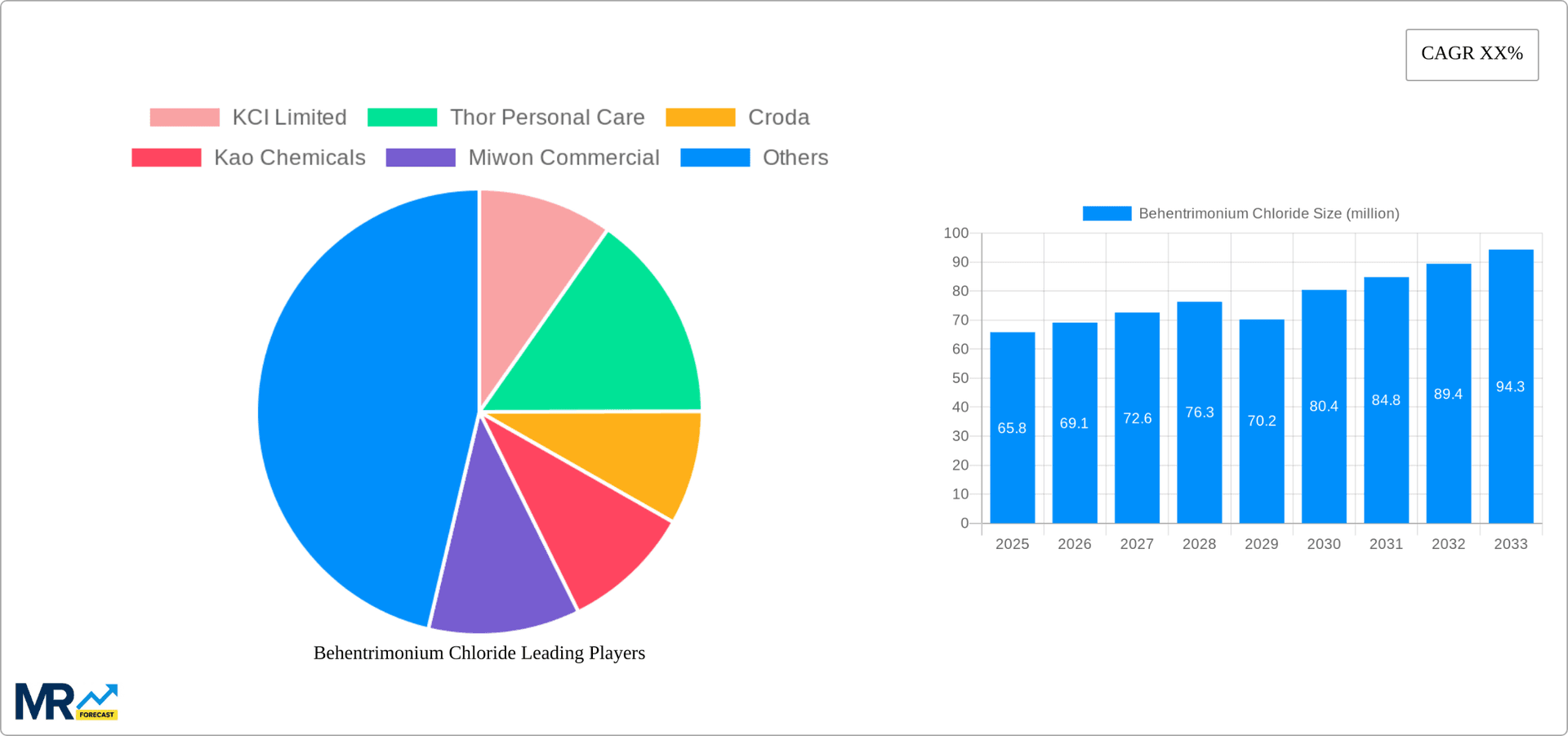 Behentrimonium Chloride Research Report - Market Overview and Key Insights
