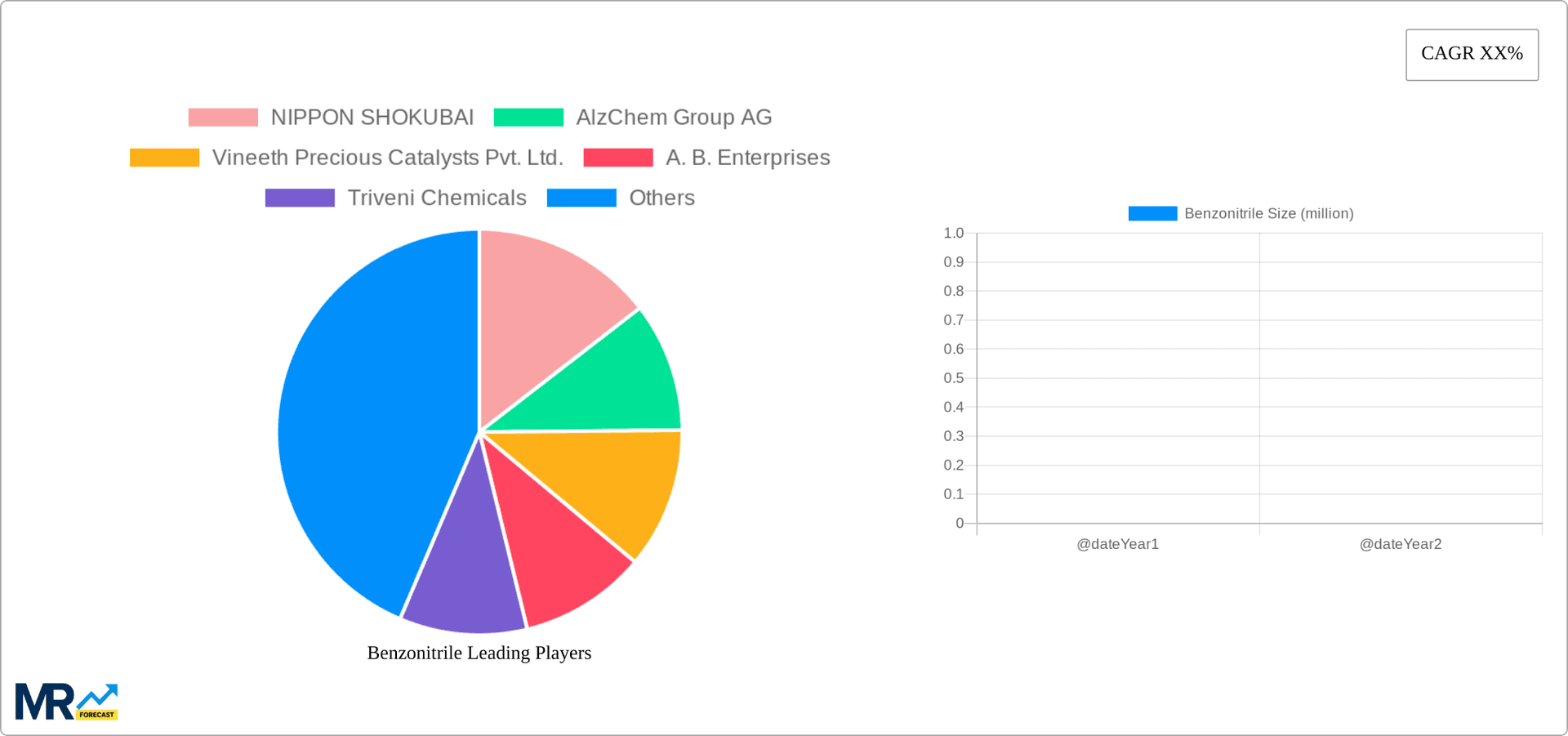Benzonitrile Research Report - Market Overview and Key Insights