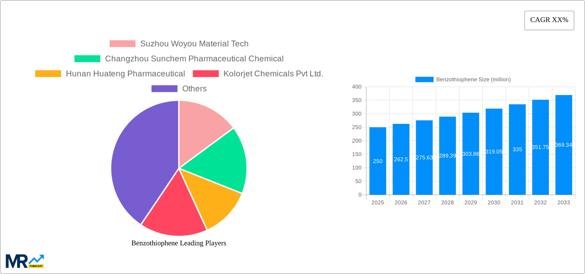 Benzothiophene Research Report - Market Overview and Key Insights