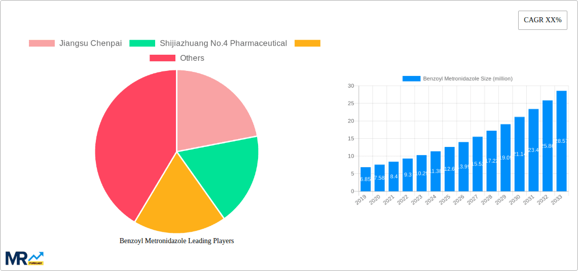 Benzoyl Metronidazole Research Report - Market Overview and Key Insights