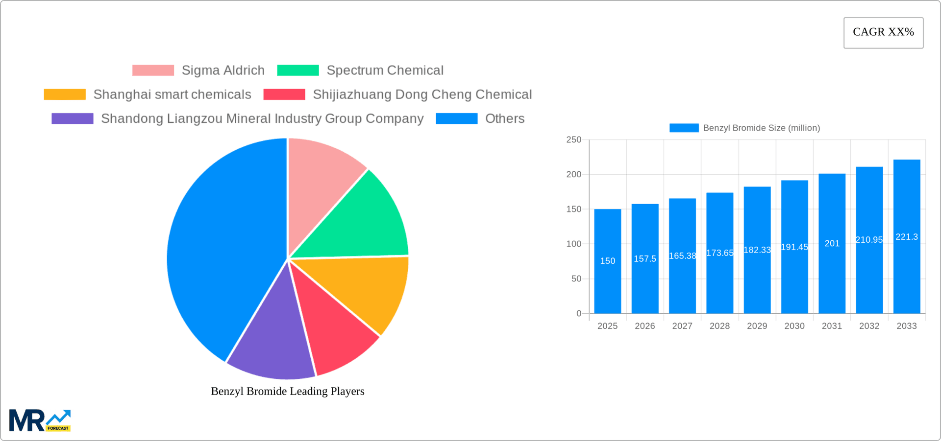 Benzyl Bromide Research Report - Market Overview and Key Insights