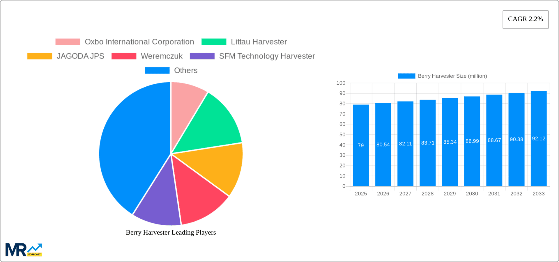 Berry Harvester Research Report - Market Overview and Key Insights