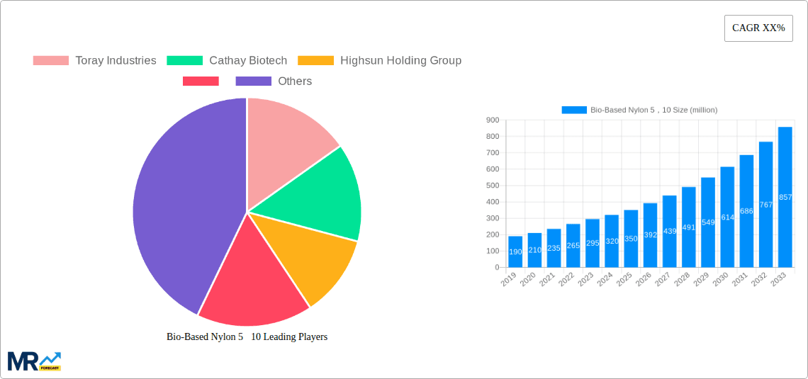 Bio-Based Nylon 5，10 Research Report - Market Overview and Key Insights