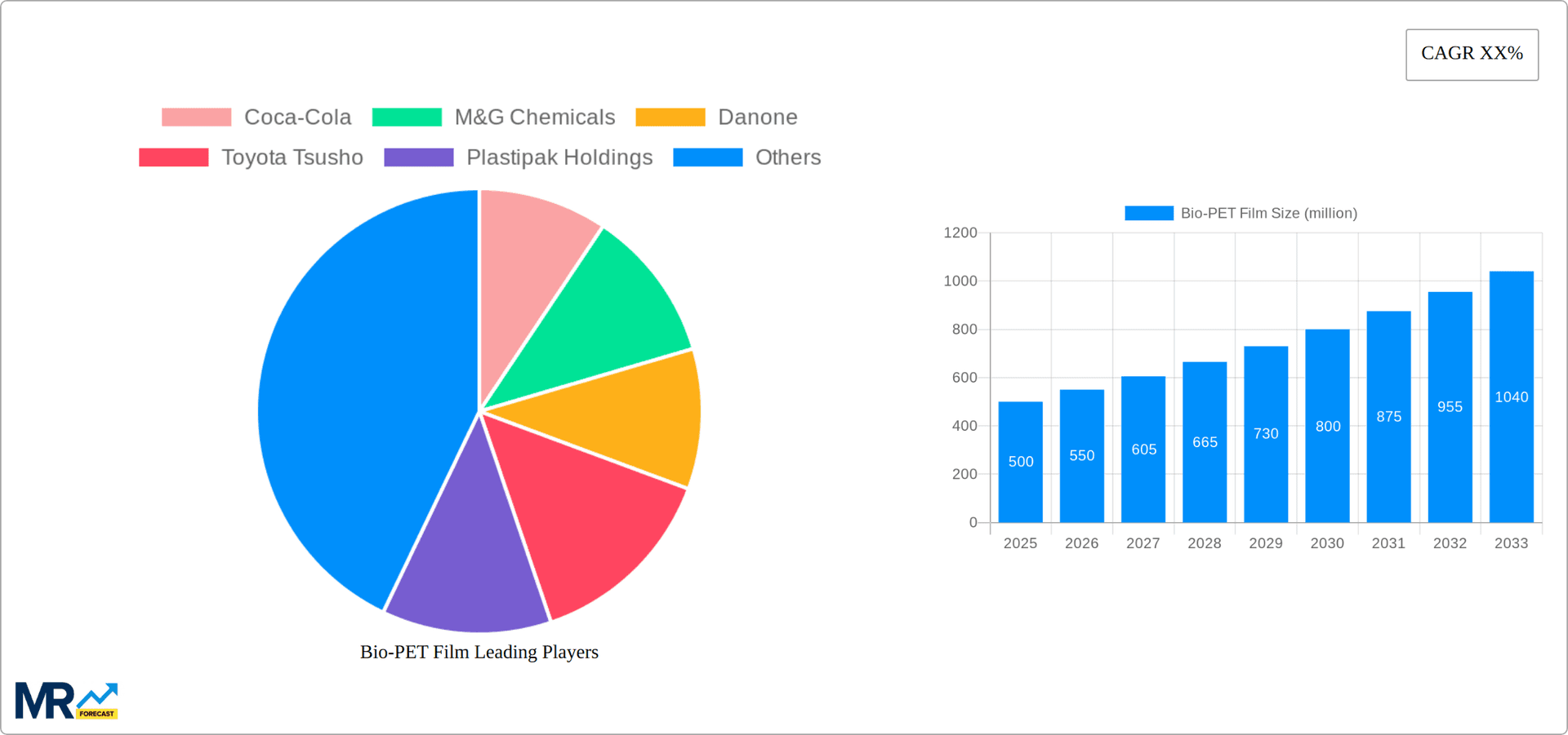 Bio-PET Film Research Report - Market Overview and Key Insights
