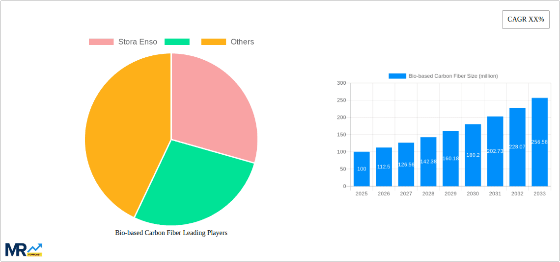 Bio-based Carbon Fiber Research Report - Market Overview and Key Insights