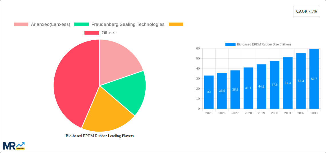 Bio-based EPDM Rubber Research Report - Market Overview and Key Insights