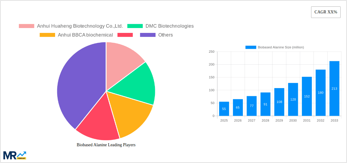 Biobased Alanine Research Report - Market Overview and Key Insights