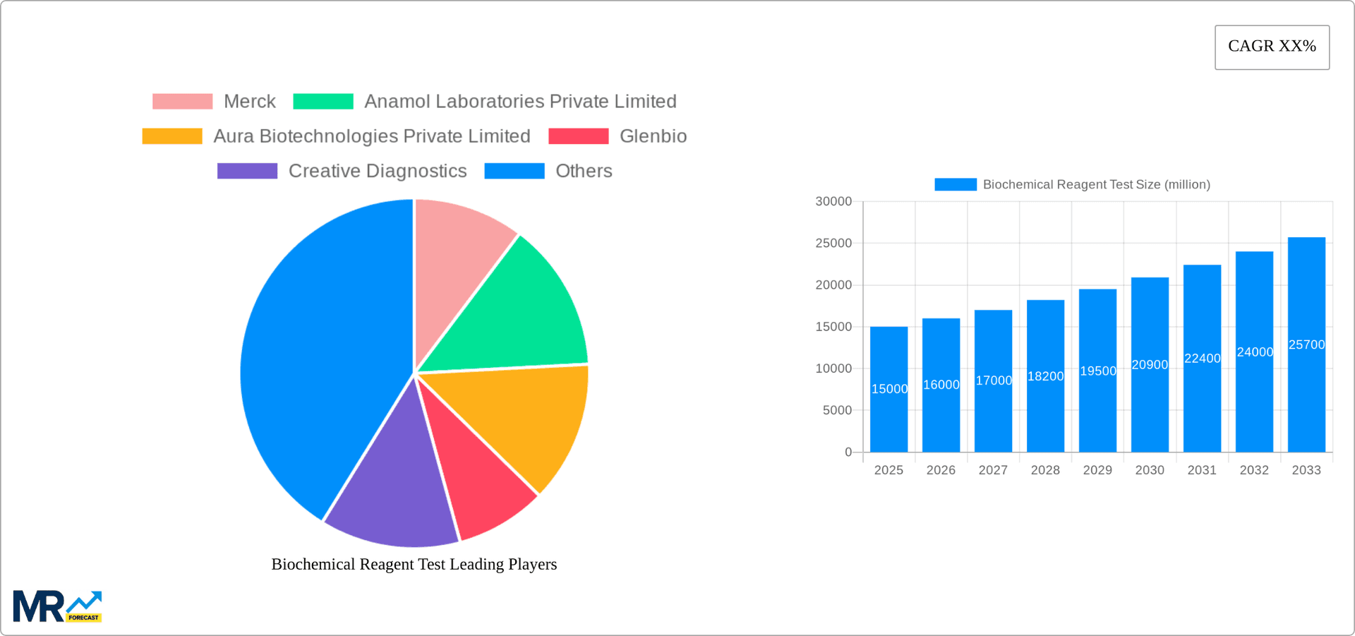 Biochemical Reagent Test Research Report - Market Overview and Key Insights