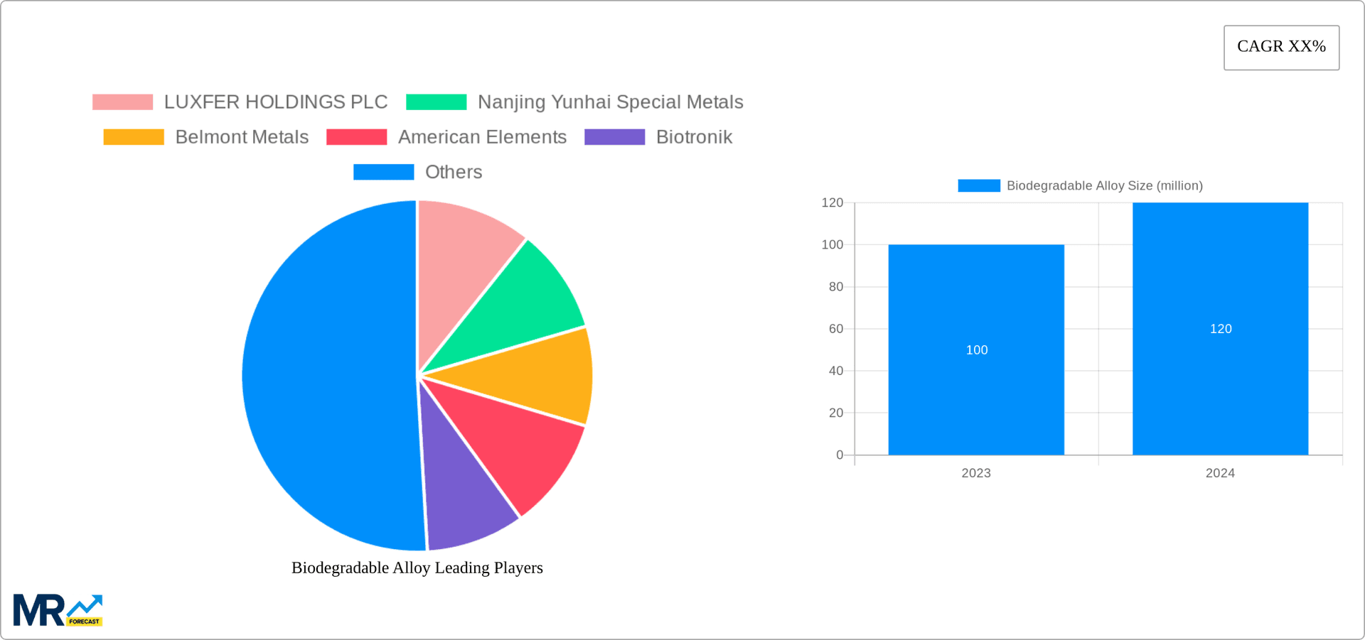 Biodegradable Alloy Research Report - Market Overview and Key Insights
