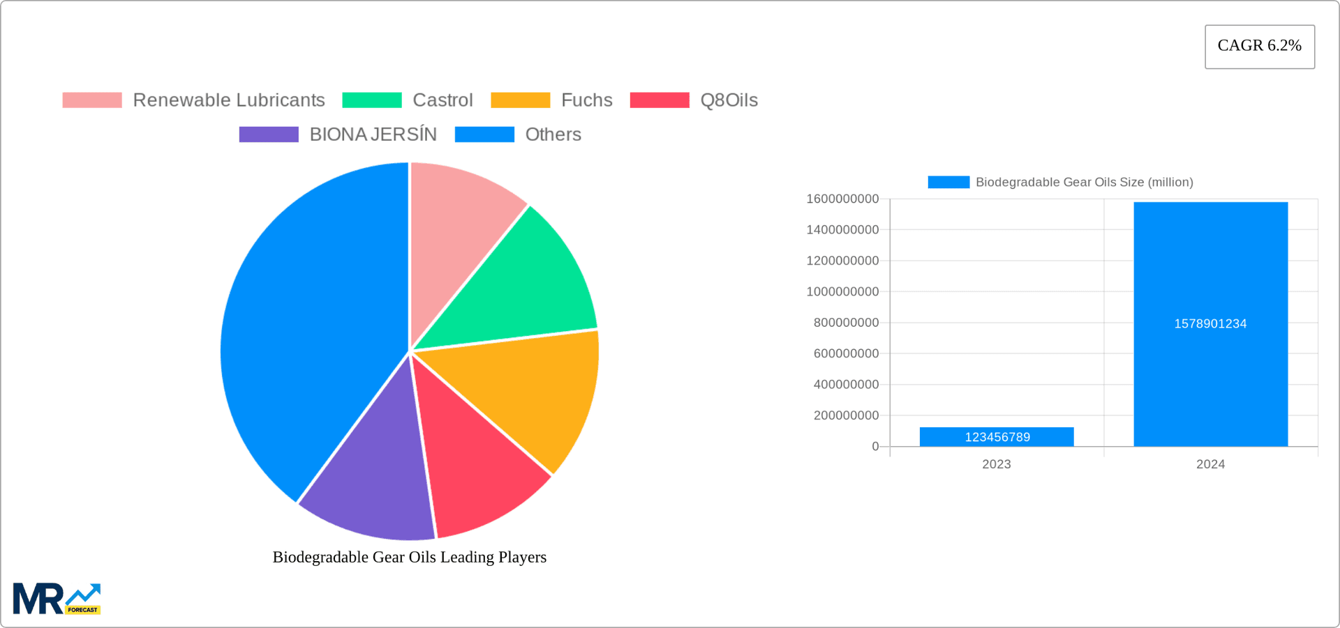 Biodegradable Gear Oils Research Report - Market Overview and Key Insights