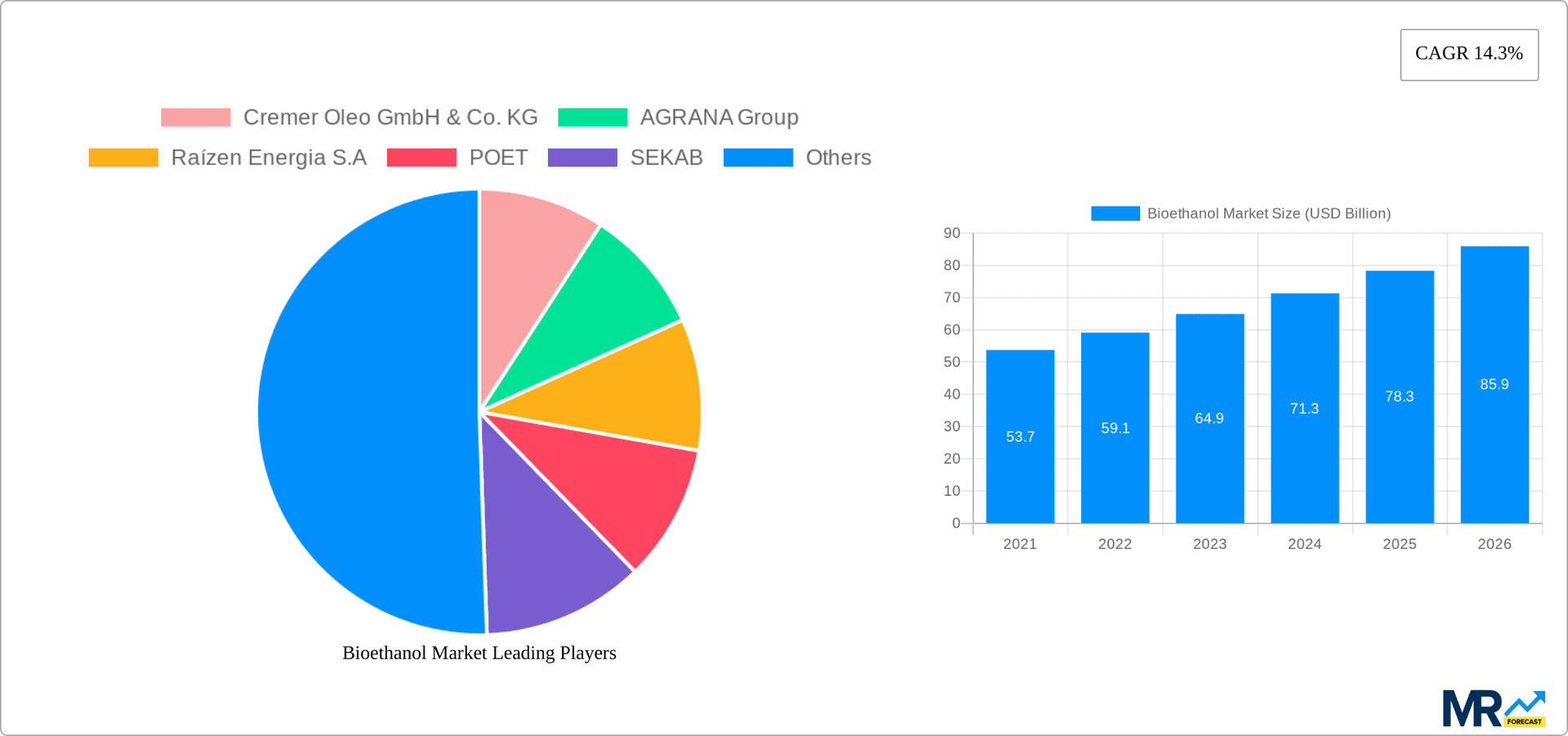 Bioethanol Market Research Report - Market Overview and Key Insights