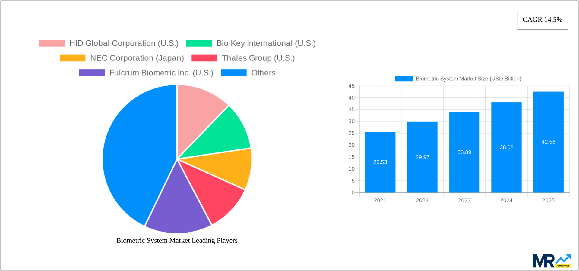 Biometric System Market Research Report - Market Overview and Key Insights