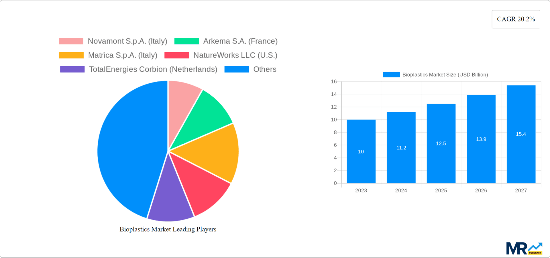 Bioplastics Market Research Report - Market Overview and Key Insights