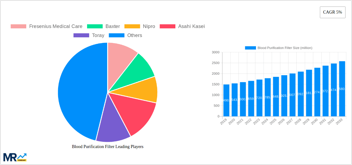 Blood Purification Filter Research Report - Market Overview and Key Insights