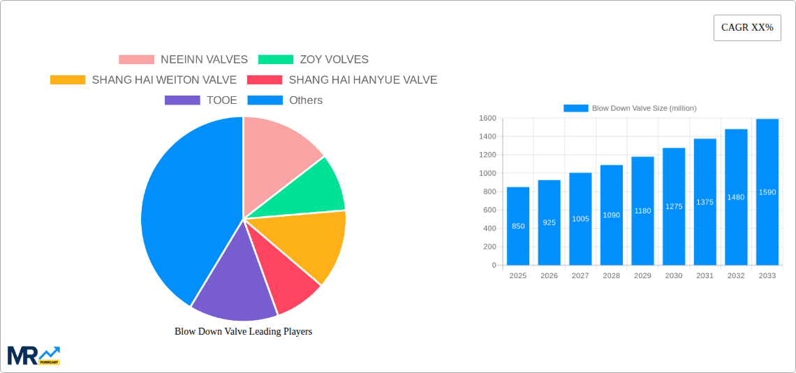 Blow Down Valve Research Report - Market Overview and Key Insights