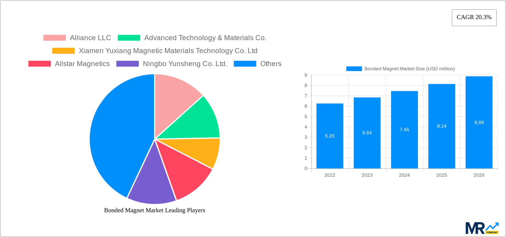 Bonded Magnet Market Research Report - Market Overview and Key Insights