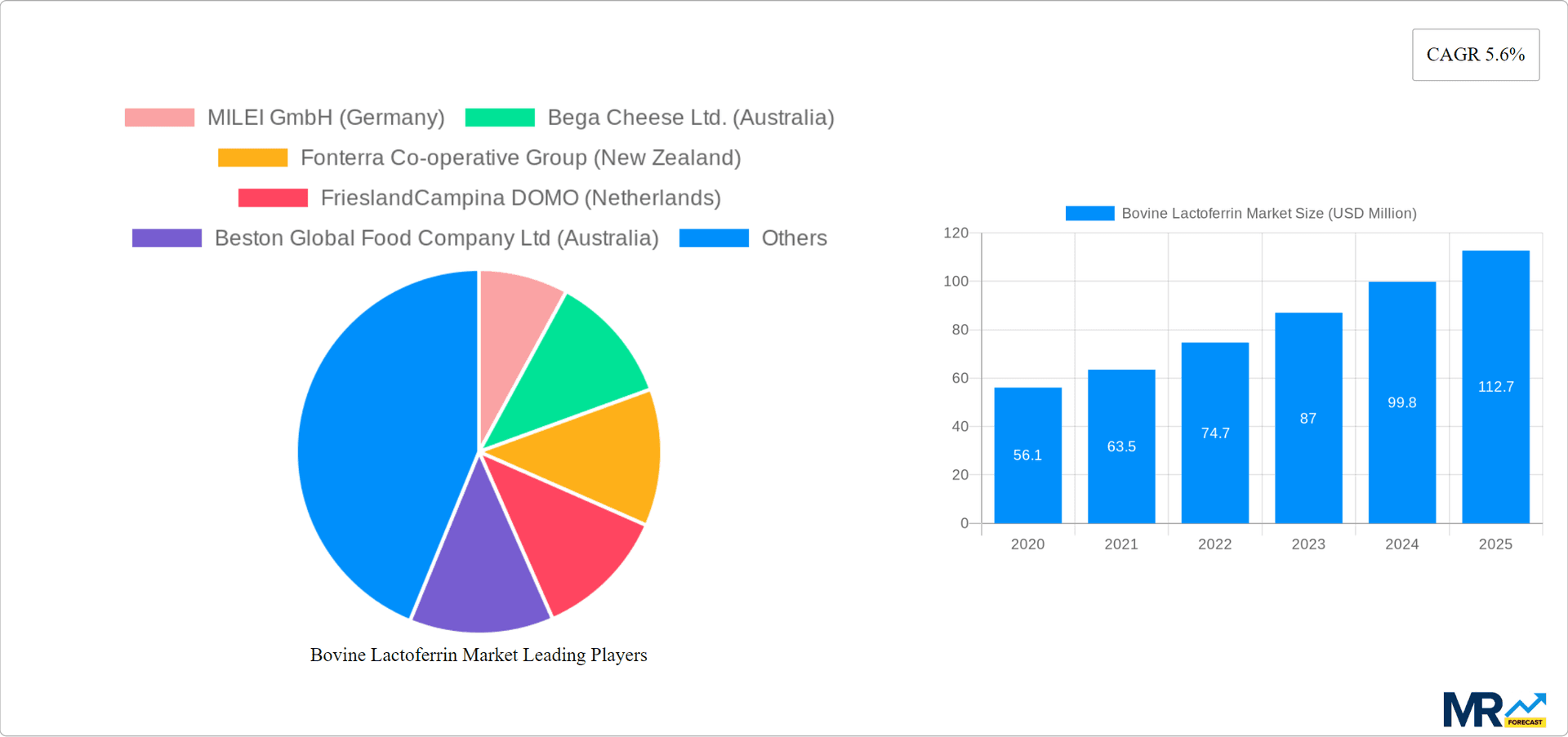 Bovine Lactoferrin Market Research Report - Market Overview and Key Insights