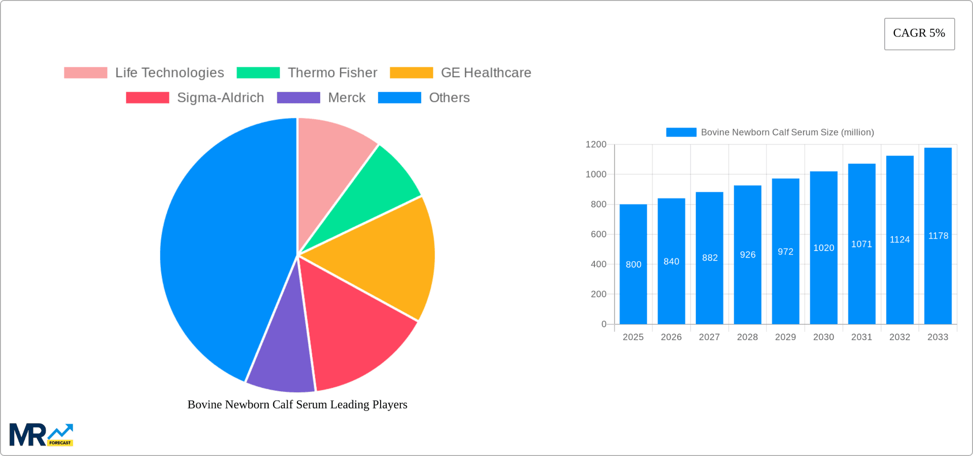 Bovine Newborn Calf Serum Research Report - Market Overview and Key Insights