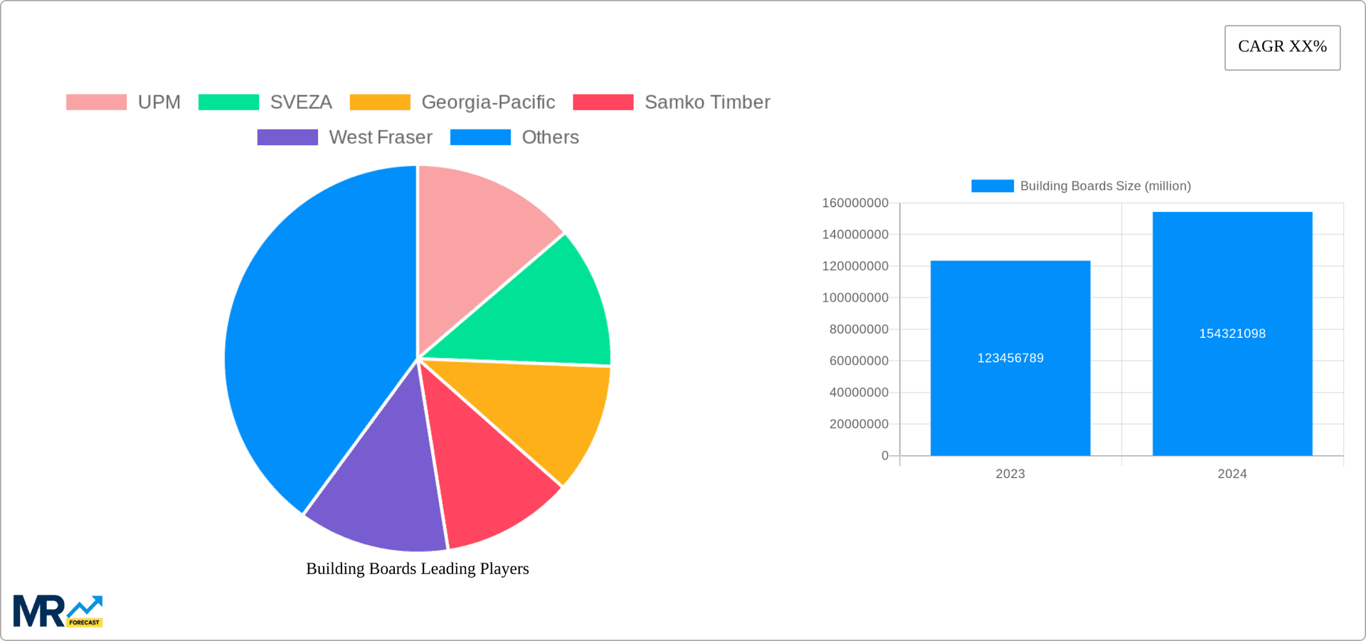 Building Boards Research Report - Market Overview and Key Insights
