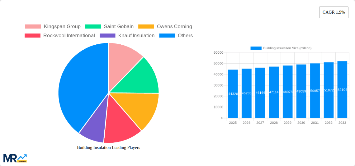 Building Insulation Research Report - Market Overview and Key Insights