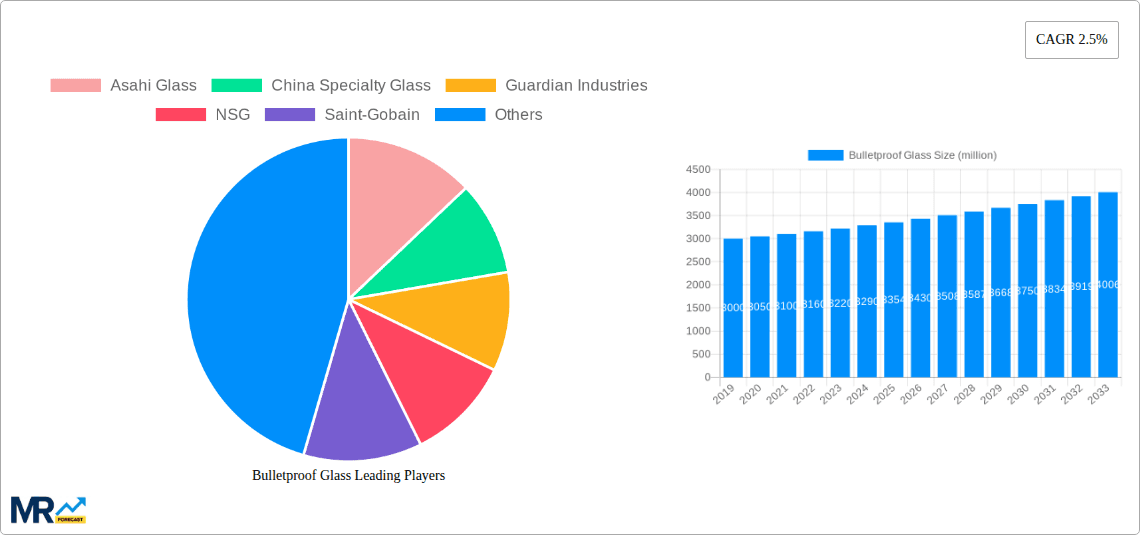 Bulletproof Glass Research Report - Market Overview and Key Insights