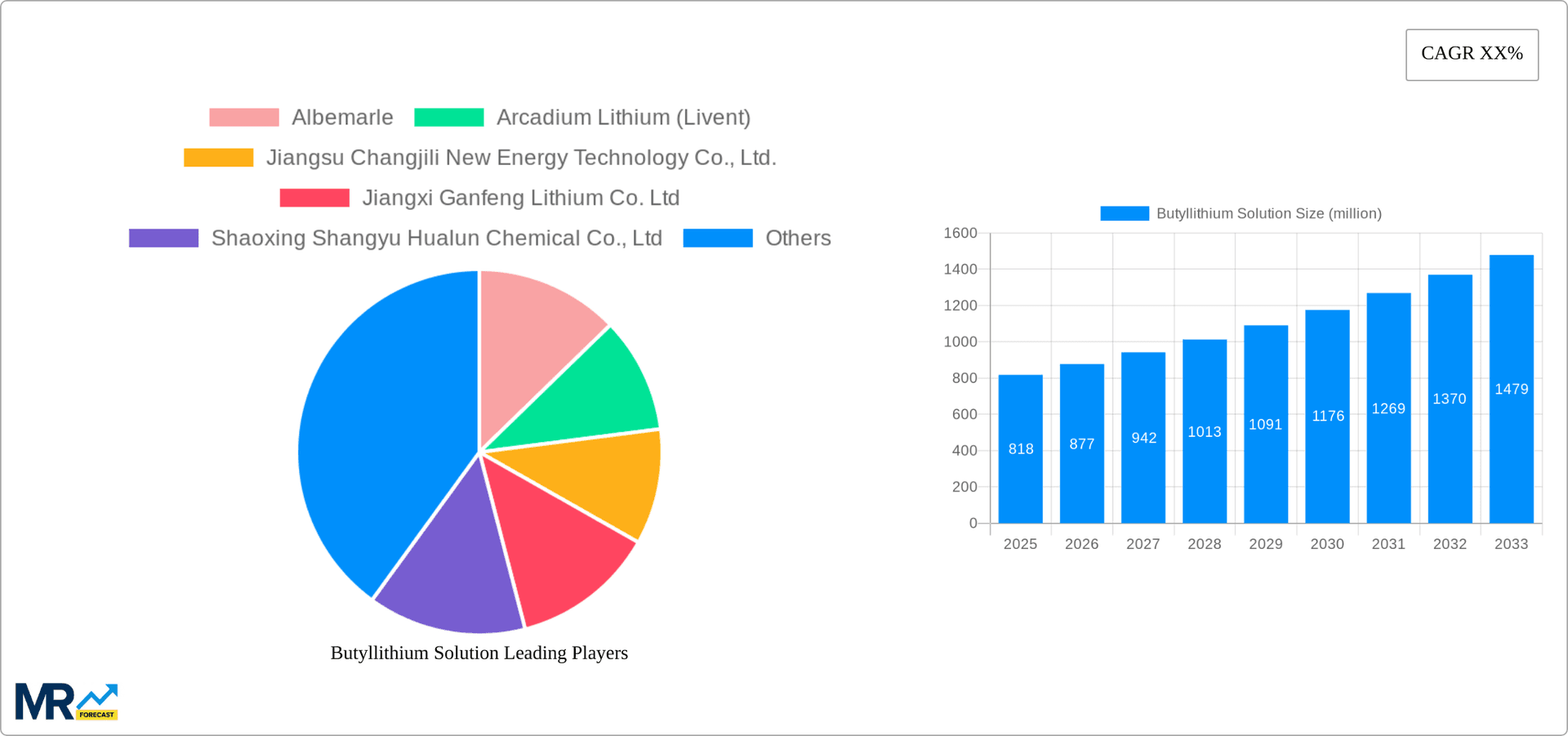 Butyllithium Solution Research Report - Market Overview and Key Insights