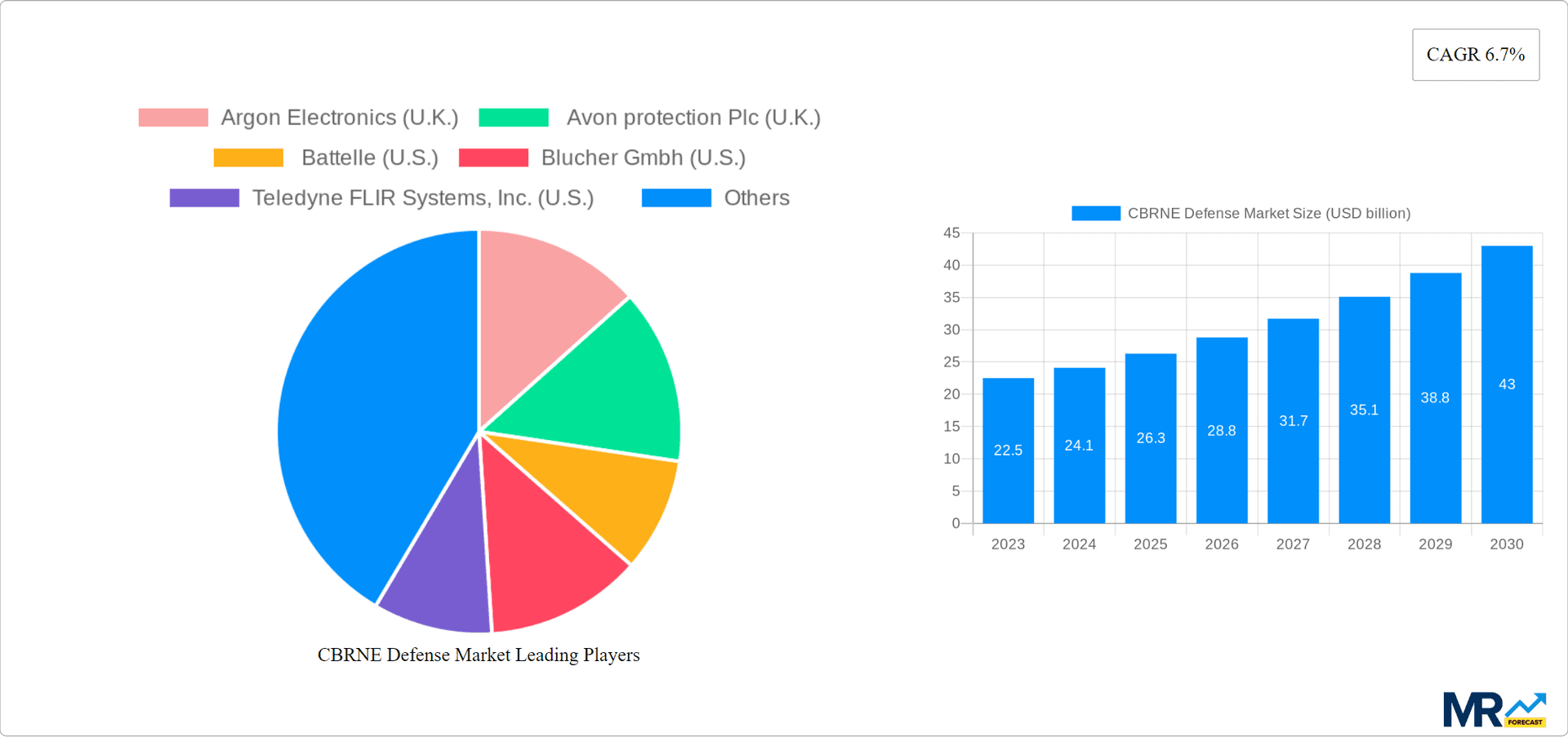 CBRNE Defense Market Research Report - Market Overview and Key Insights