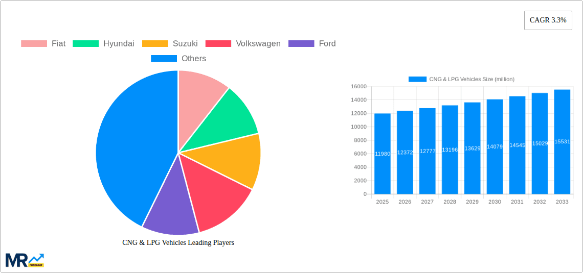 CNG & LPG Vehicles Research Report - Market Overview and Key Insights