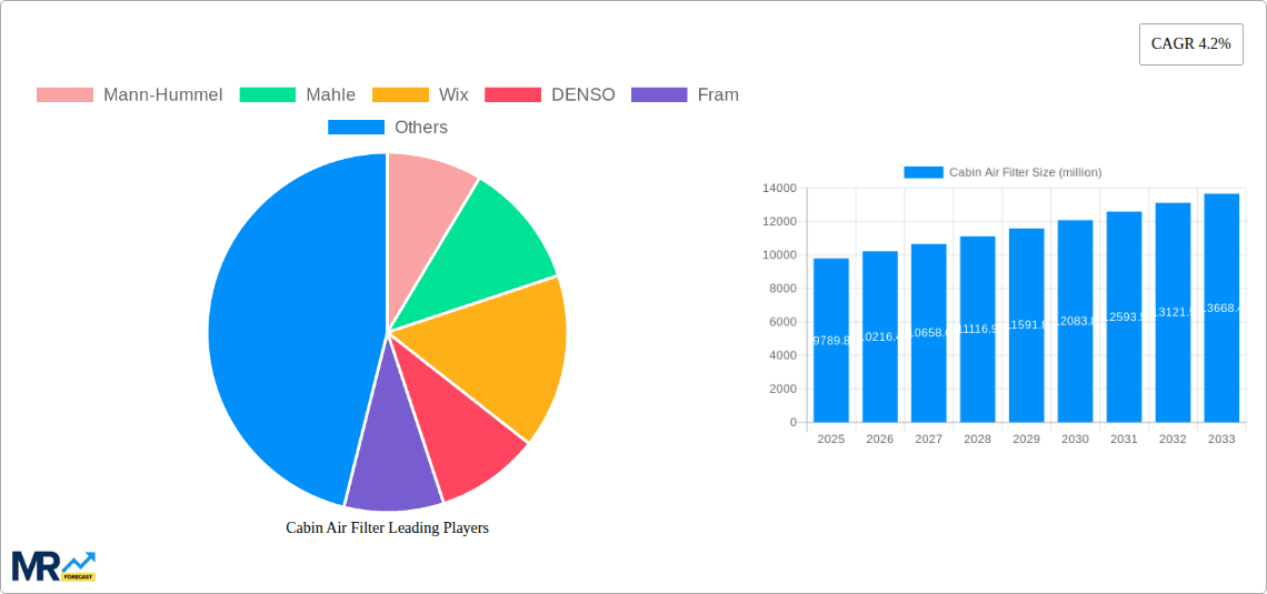 Cabin Air Filter Research Report - Market Overview and Key Insights