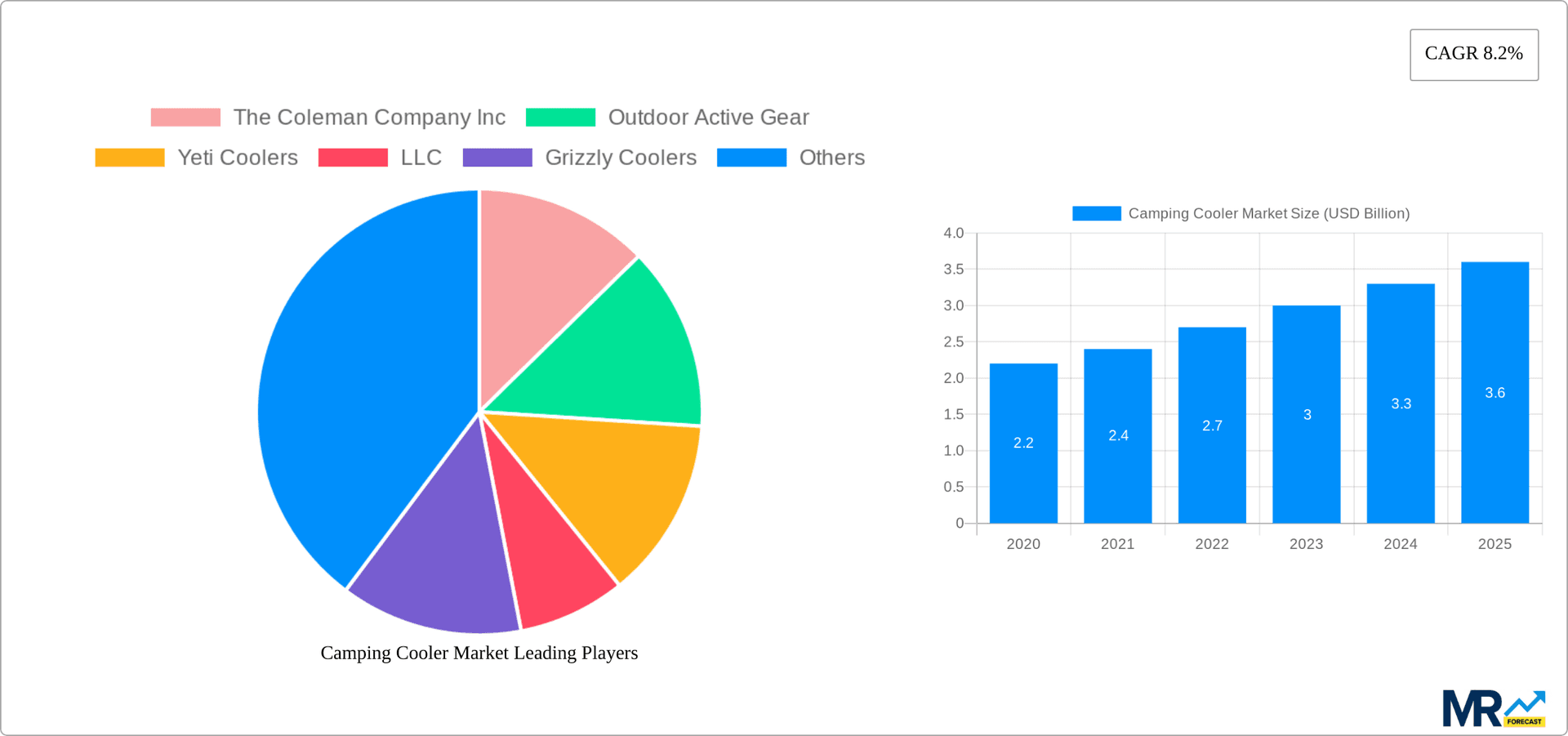 Camping Cooler Market Research Report - Market Overview and Key Insights