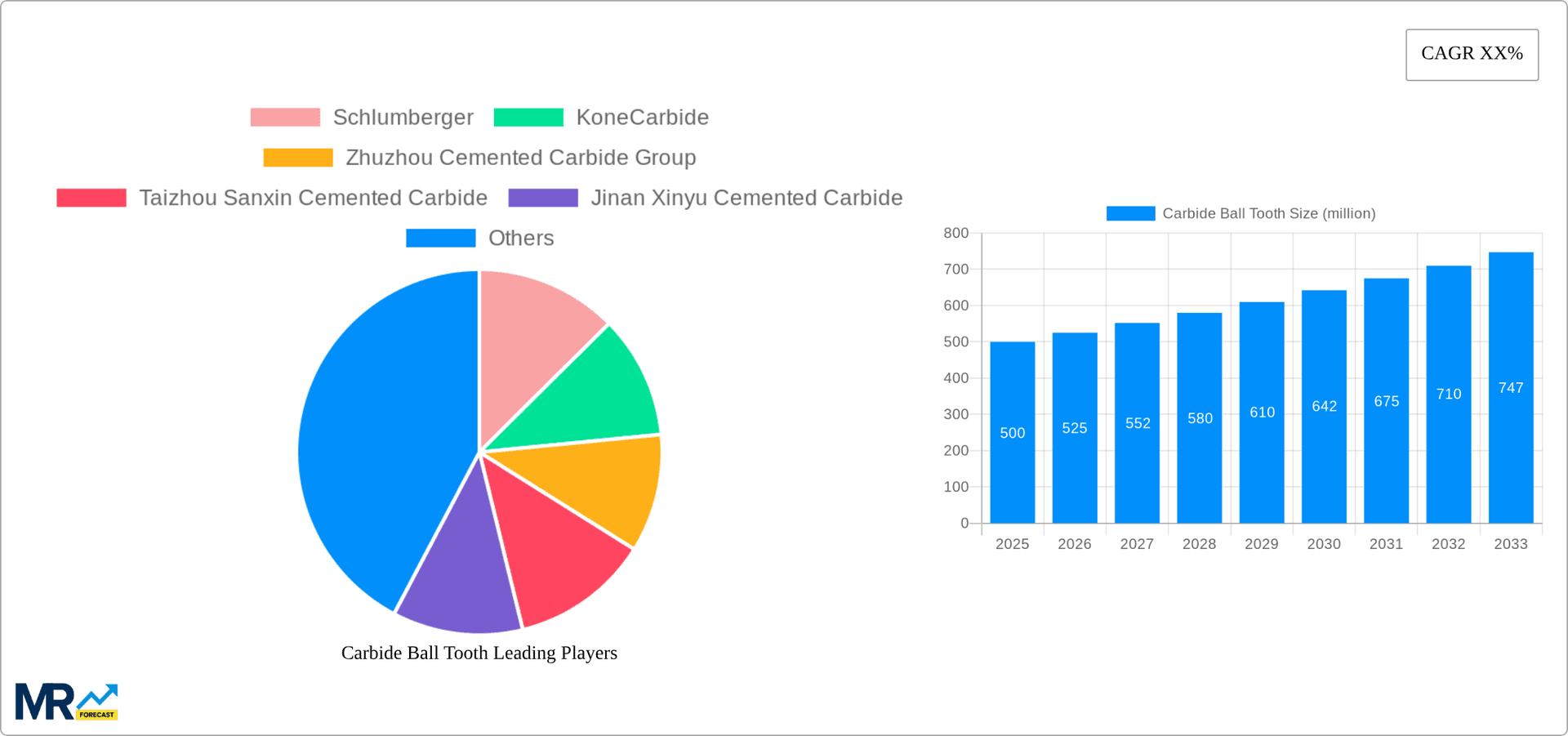 Carbide Ball Tooth Research Report - Market Overview and Key Insights