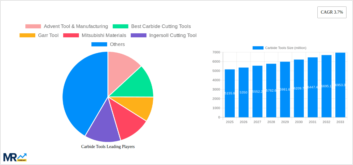 Carbide Tools Research Report - Market Overview and Key Insights
