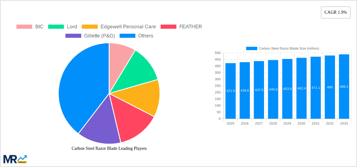 Carbon Steel Razor Blade Research Report - Market Overview and Key Insights